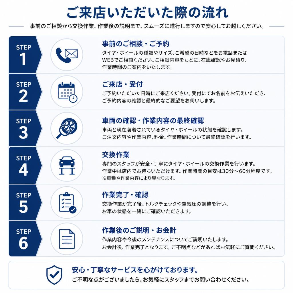 バッテリー交換の流れ